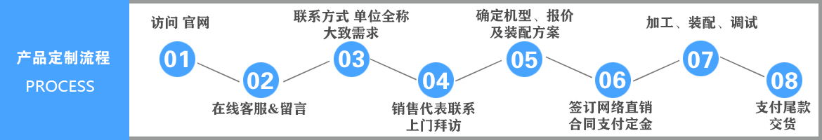 三葉羅茨風(fēng)機(jī)產(chǎn)品定制流程